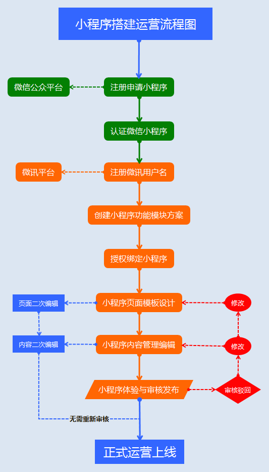 详情页想开通使用微信小程序,但不知道小程序如何搭建,也不知道小程营